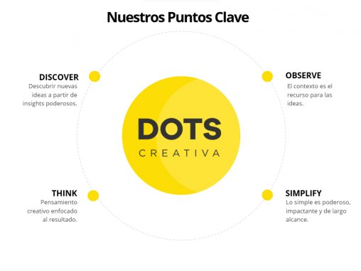 DOTS CREATIVA Bogota 2